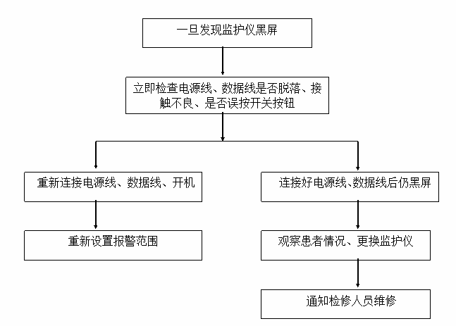 心電監護儀應急預案